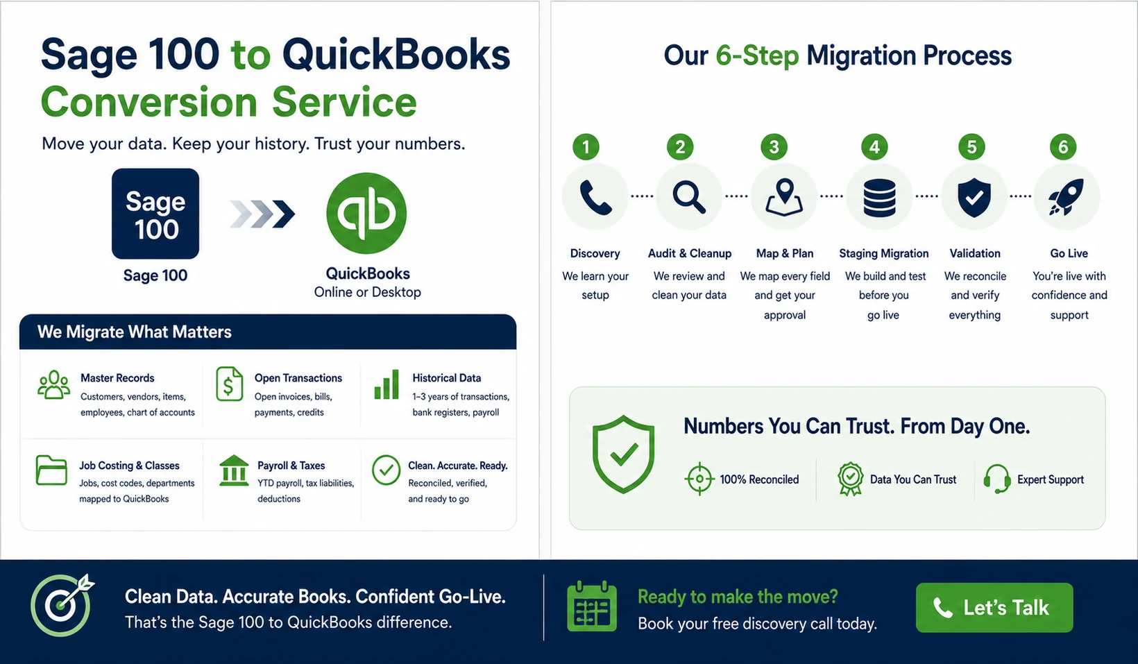 Sage 100 to QuickBooks conversion service overview: what we migrate (master records, open transactions, historical data, job costing and classes, payroll and taxes) and our 6-step migration process (discovery, audit and cleanup, map and plan, staging migration, validation, go-live)