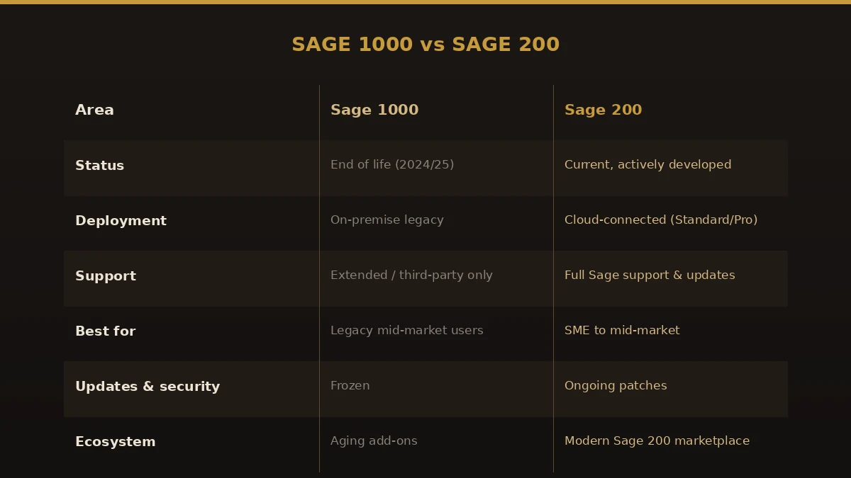 Comparison table of Sage 1000 versus Sage 200 across support status, deployment, updates, and ecosystem.