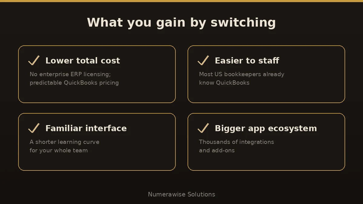 What you gain moving to QuickBooks Enterprise: lower cost, easier staffing, familiar interface, and a bigger app ecosystem.