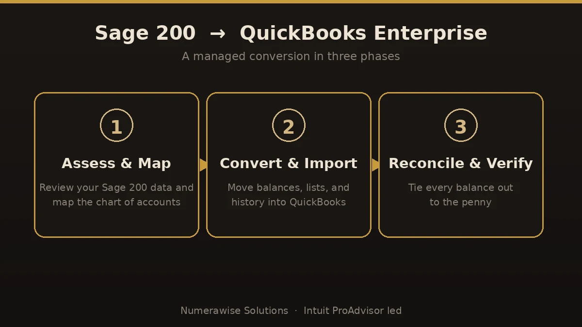 Three-phase Sage 200 to QuickBooks Enterprise conversion: assess and map, convert and import, reconcile and verify.