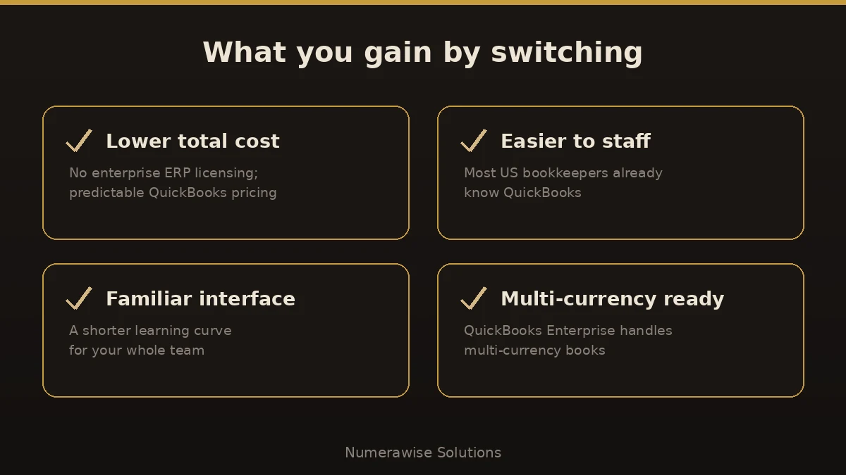 What you gain moving to QuickBooks Enterprise: lower cost, easier staffing, familiar interface, and multi-currency support.