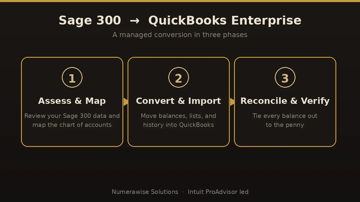 Three-phase Sage 300 to QuickBooks Enterprise conversion: assess and map, convert and import, reconcile and verify.