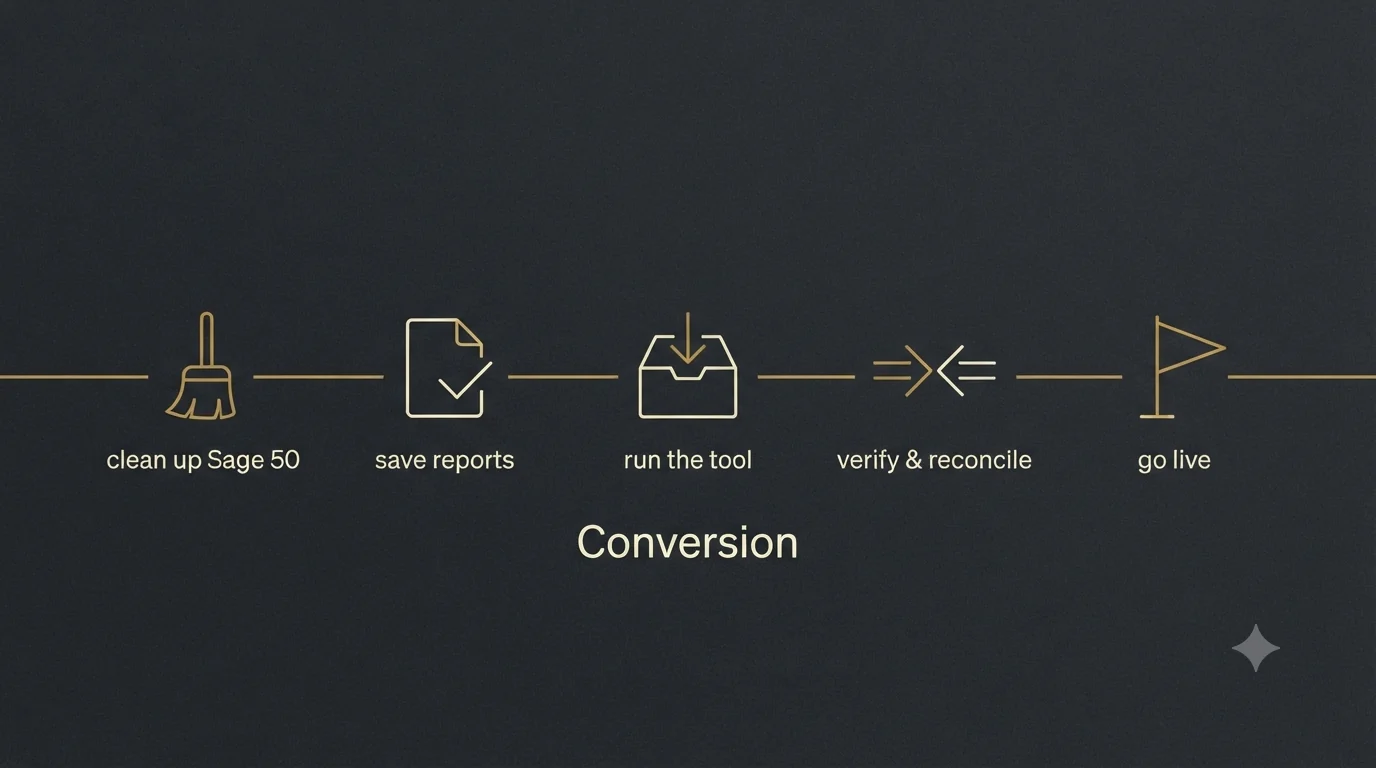 A left-to-right conversion timeline: clean up Sage 50, save reports, run the tool, verify and reconcile, go live.