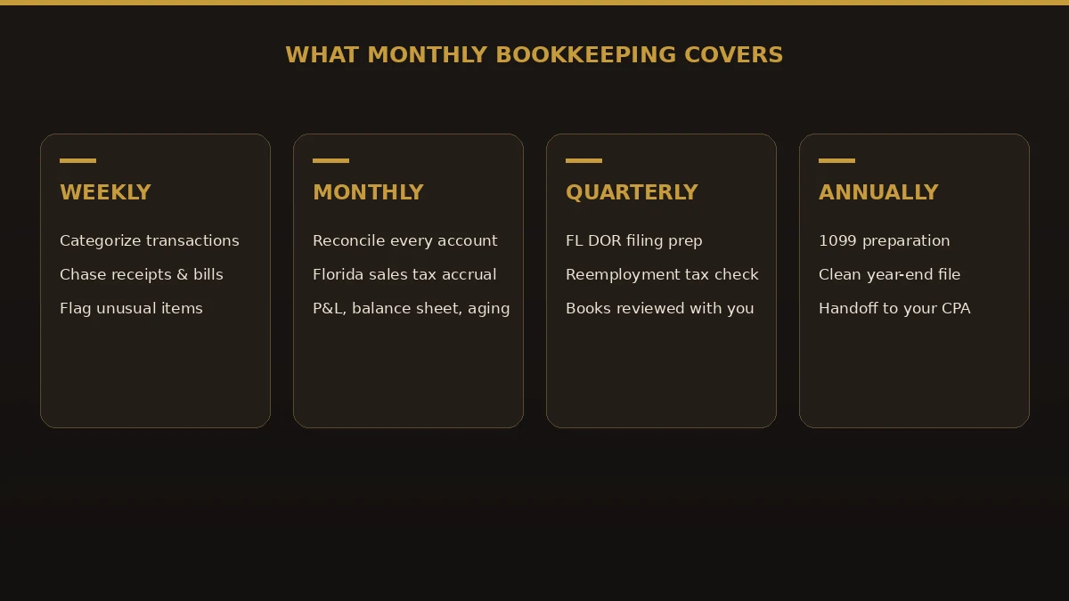 What monthly bookkeeping covers for a Tarpon Springs small business: weekly categorization, monthly reconciliation, quarterly Florida filing prep, and annual 1099s.