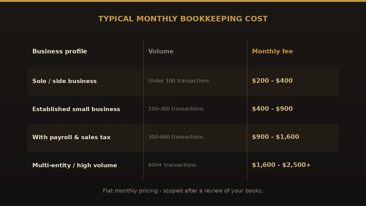 Typical monthly cost of small business bookkeeping in Tarpon Springs by transaction volume.