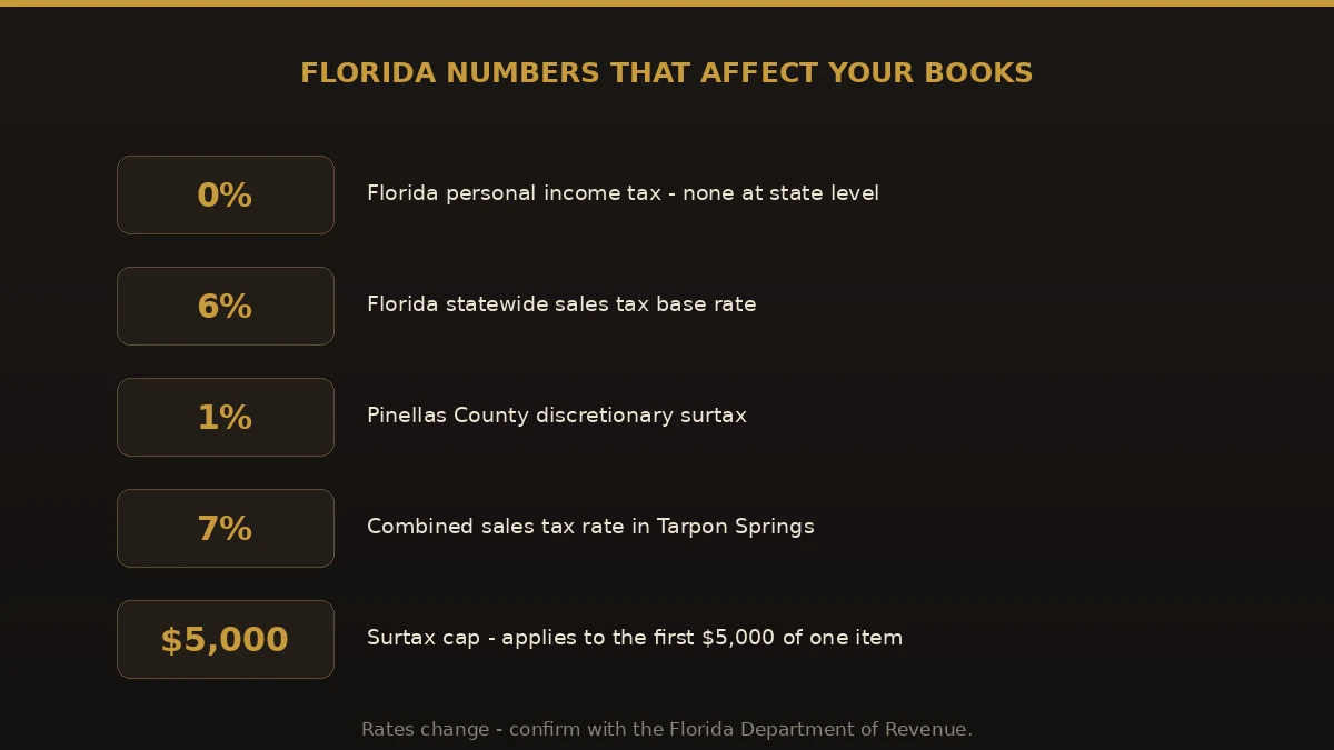 Florida tax figures affecting Tarpon Springs bookkeeping: no state income tax, 6% state sales tax, 1% Pinellas surtax, 7% combined, $5,000 surtax cap.