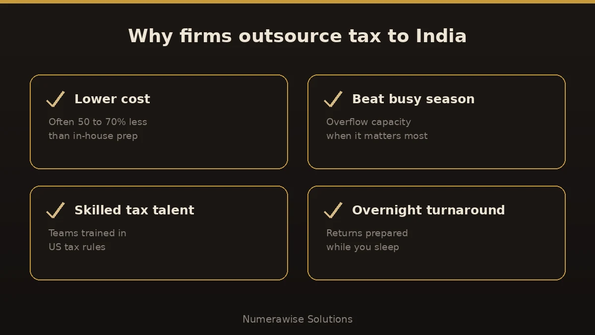 Why firms outsource tax prep to India: lower cost, busy-season capacity, skilled tax talent, and overnight turnaround.
