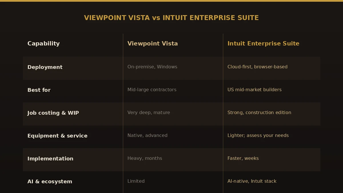 Comparison of Viewpoint Vista versus Intuit Enterprise Suite across deployment, job costing, equipment, implementation, and AI.
