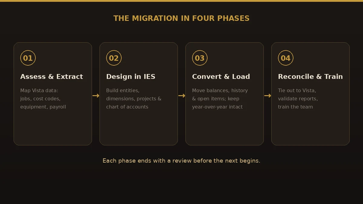Four-phase Viewpoint Vista to Intuit Enterprise Suite migration: assess and extract, design in IES, convert and load, then reconcile and train.