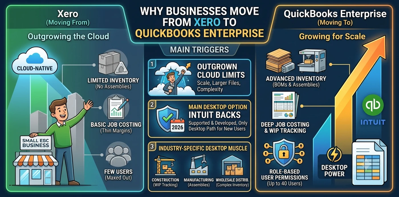 Why businesses move from Xero to QuickBooks Enterprise: outgrowing cloud limits, Enterprise as the main desktop option Intuit backs, and industry-specific desktop power for construction, manufacturing, and wholesale distribution