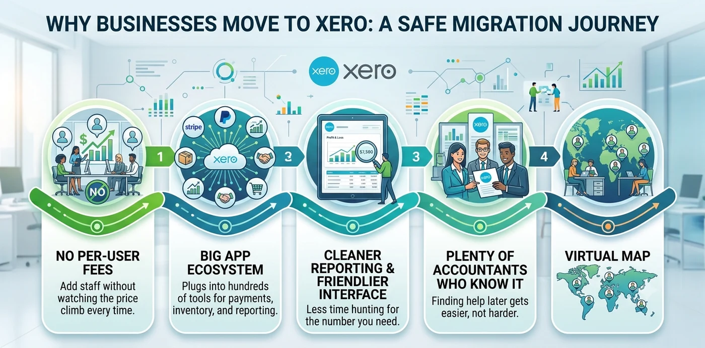 Why businesses move to Xero: no per-user fees, a big app ecosystem, cleaner reporting and a friendlier interface, and plenty of accountants who know it